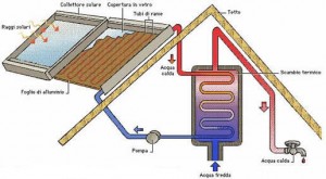 pannelli solari termici schema